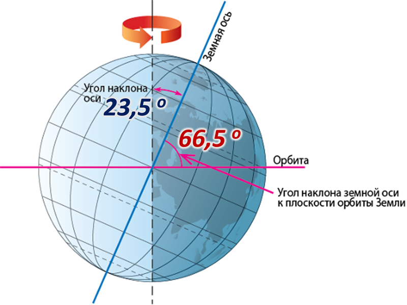 Экватор на смене. Наклон оси вращения земли к плоскости орбиты. Угол наклона земной оси к плоскости орбиты. Угол наклона оси вращения земли к плоскости орбиты. Земная ось наклонена к плоскости орбиты под углом.