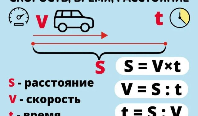 Интернет-урок по математике «Расстояние. Скорость. Время»